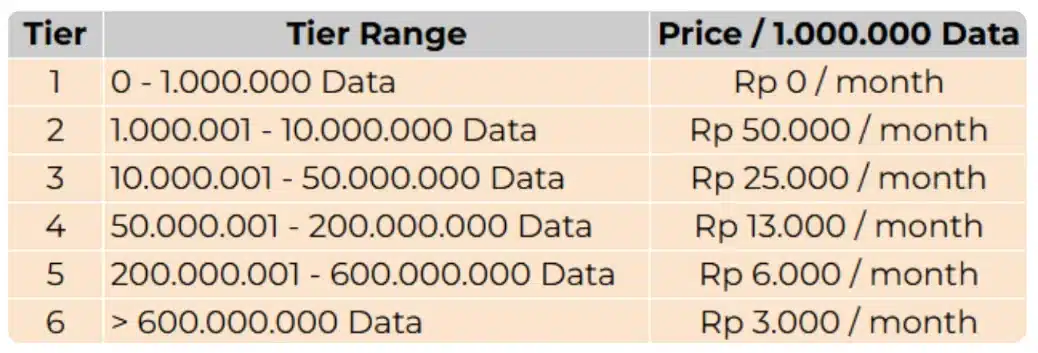 biaya penggunaan data accurate online Biaya penggunaan data di accurate online